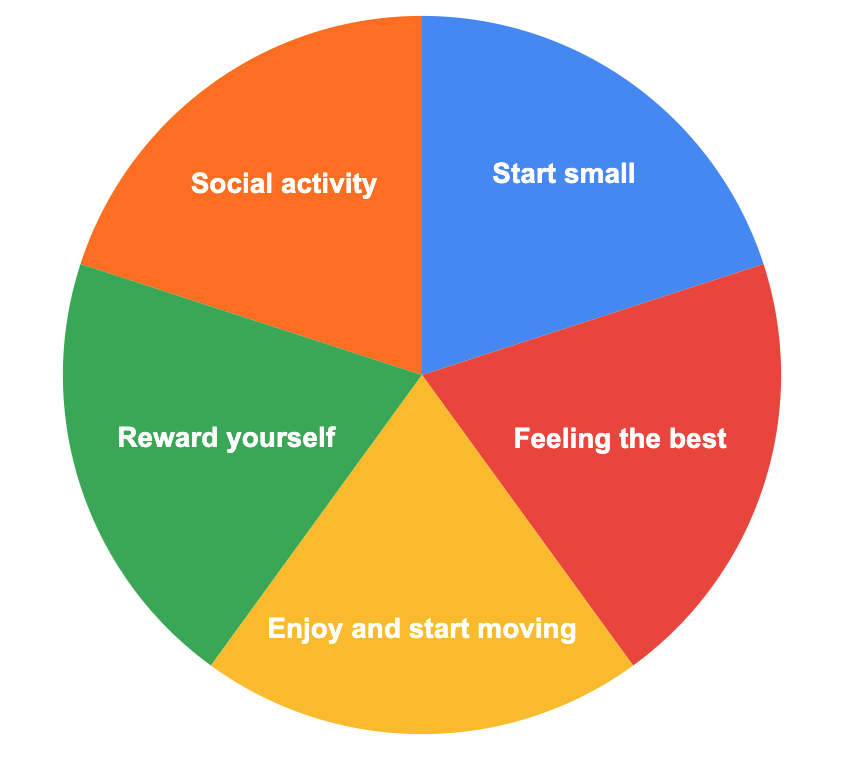 The pie chart describes the ways steps you can take to feel motivated and exercise when you're anxious or depressed